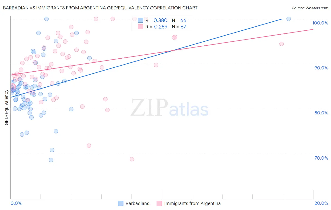 Barbadian vs Immigrants from Argentina GED/Equivalency