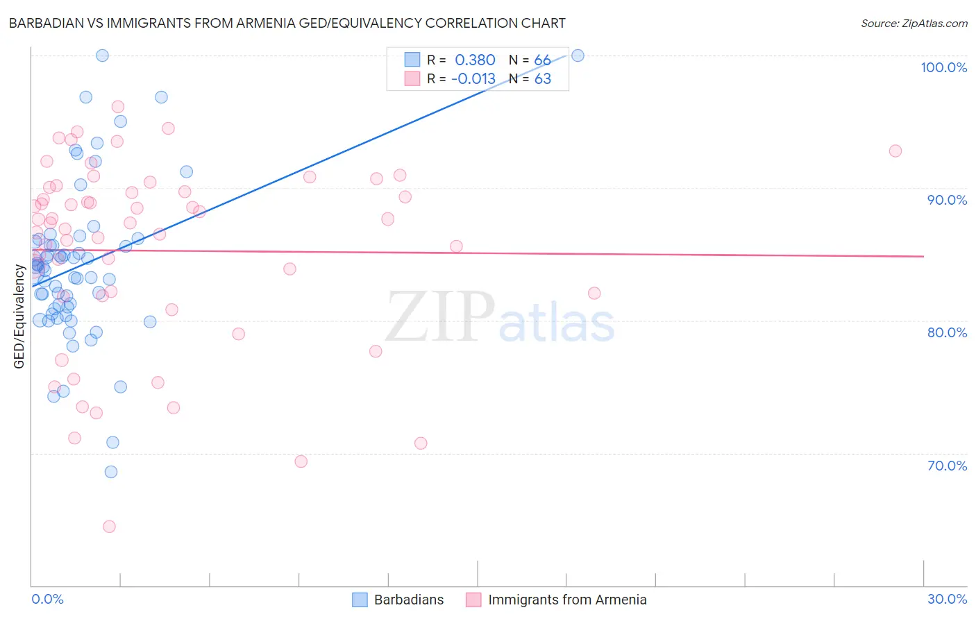 Barbadian vs Immigrants from Armenia GED/Equivalency