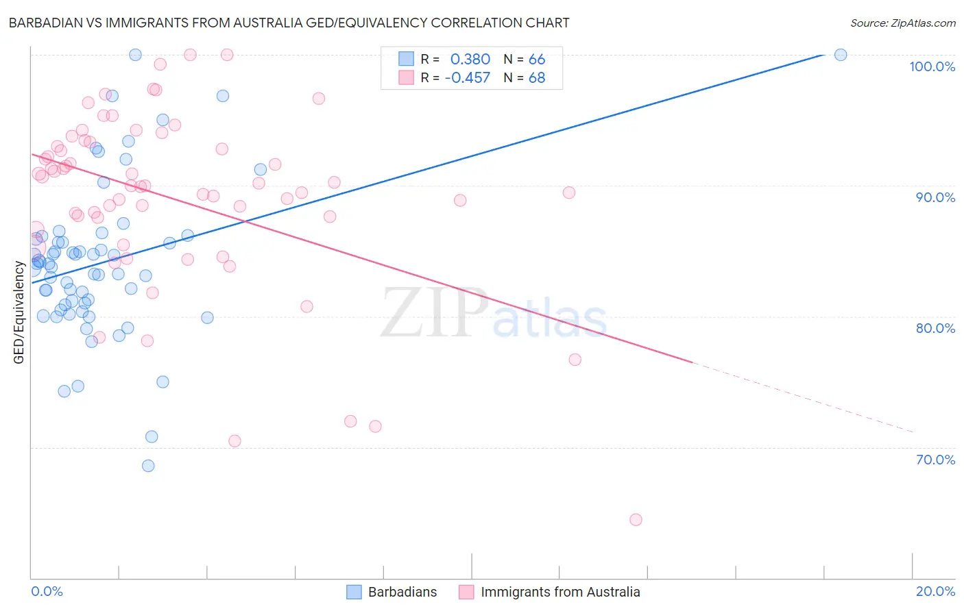 Barbadian vs Immigrants from Australia GED/Equivalency