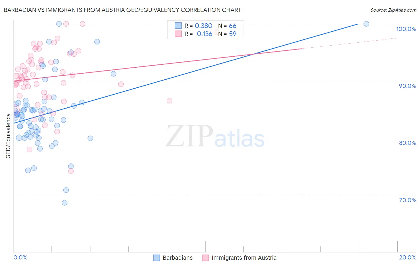 Barbadian vs Immigrants from Austria GED/Equivalency