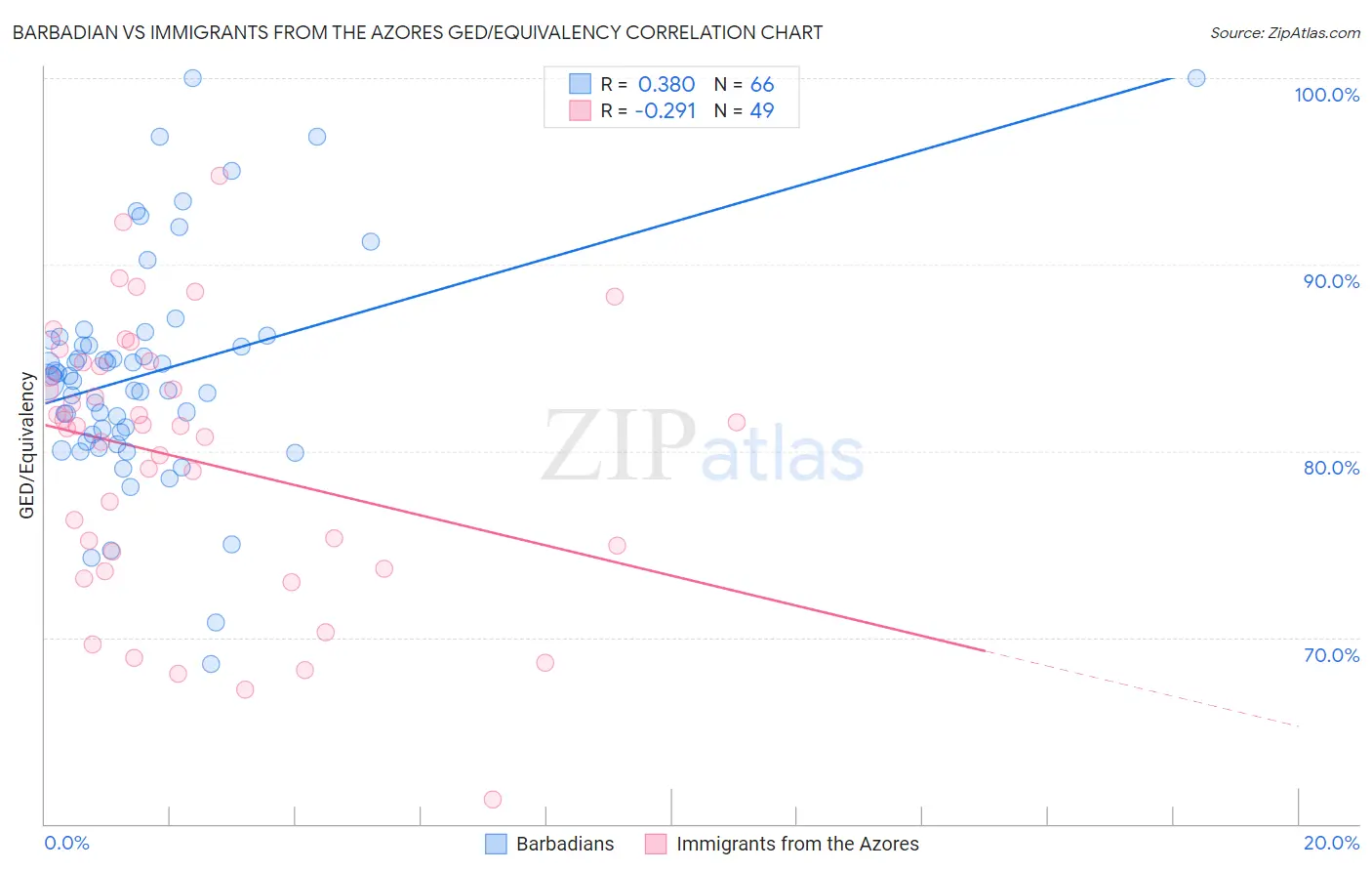 Barbadian vs Immigrants from the Azores GED/Equivalency