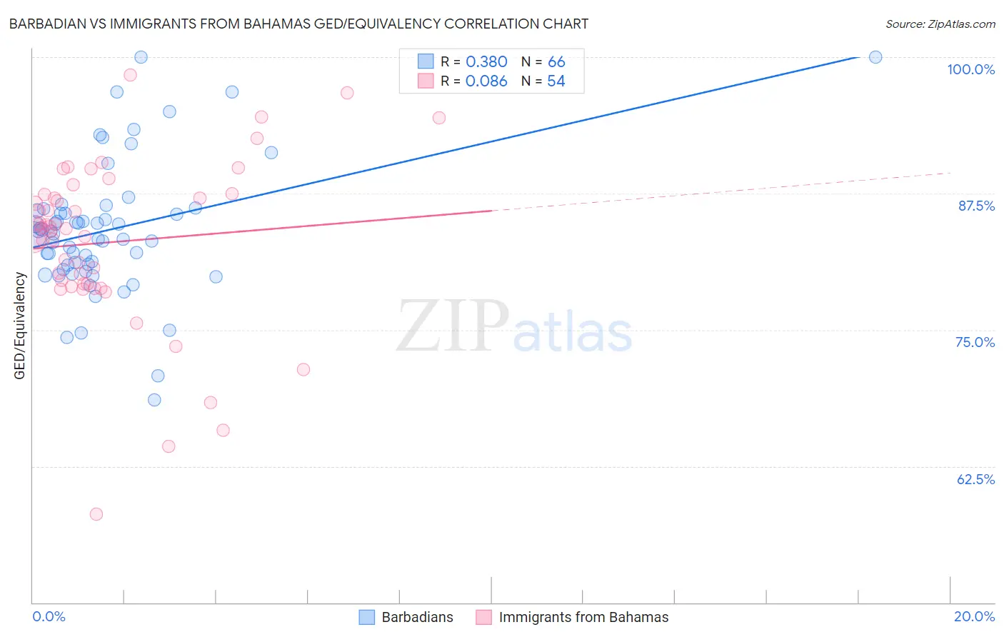 Barbadian vs Immigrants from Bahamas GED/Equivalency