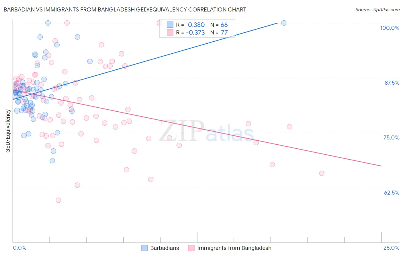 Barbadian vs Immigrants from Bangladesh GED/Equivalency