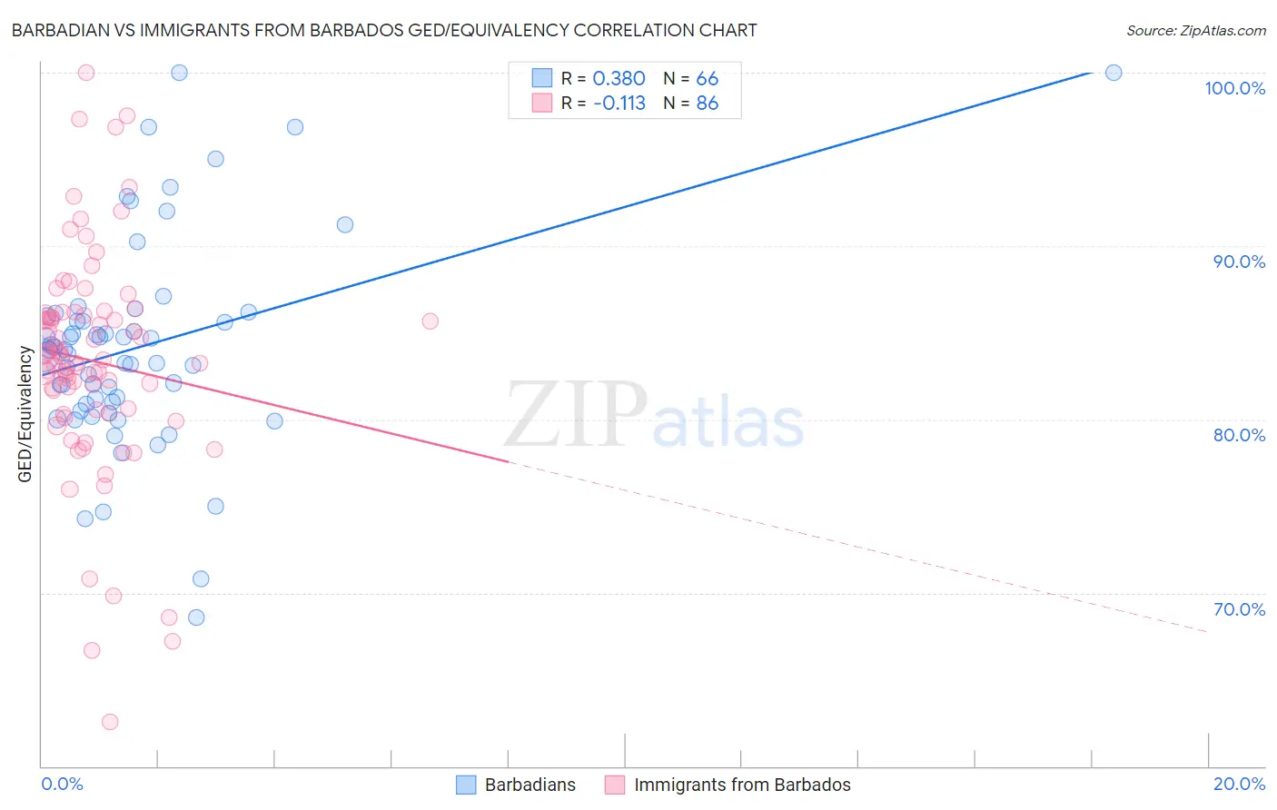 Barbadian vs Immigrants from Barbados GED/Equivalency