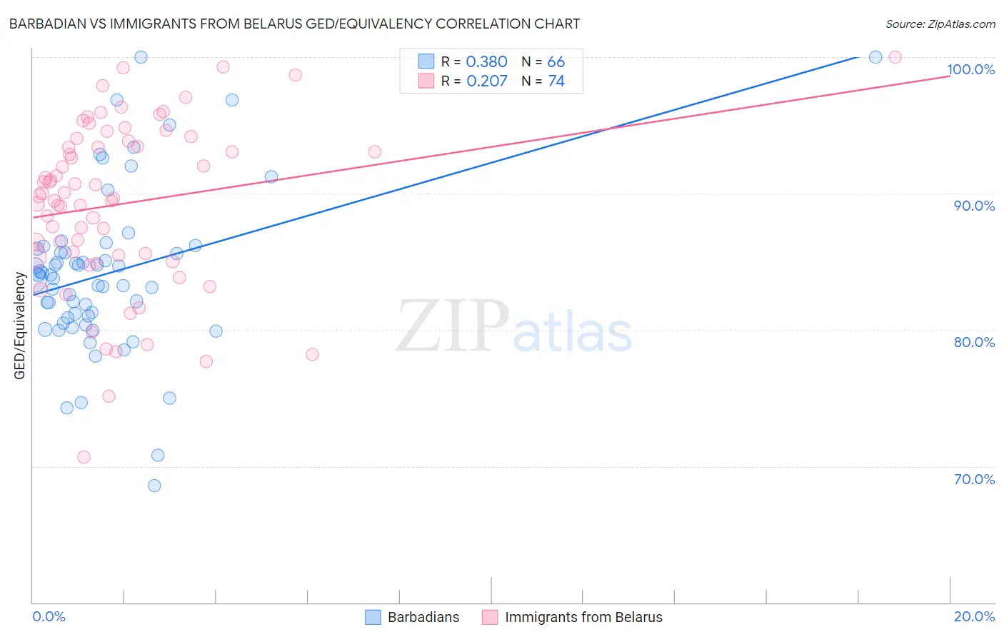 Barbadian vs Immigrants from Belarus GED/Equivalency