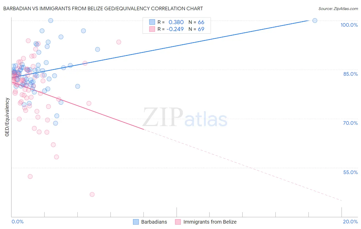 Barbadian vs Immigrants from Belize GED/Equivalency