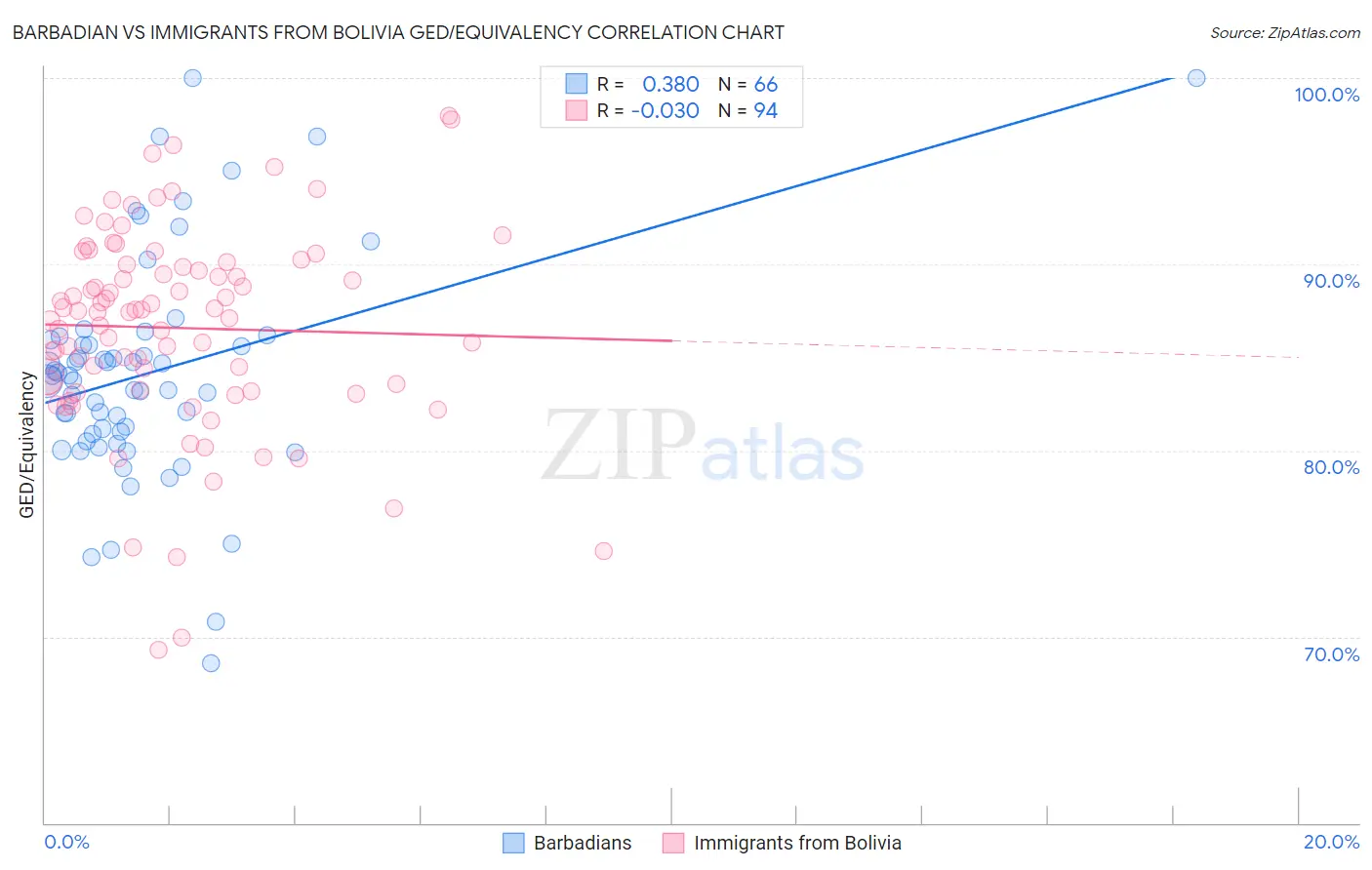 Barbadian vs Immigrants from Bolivia GED/Equivalency