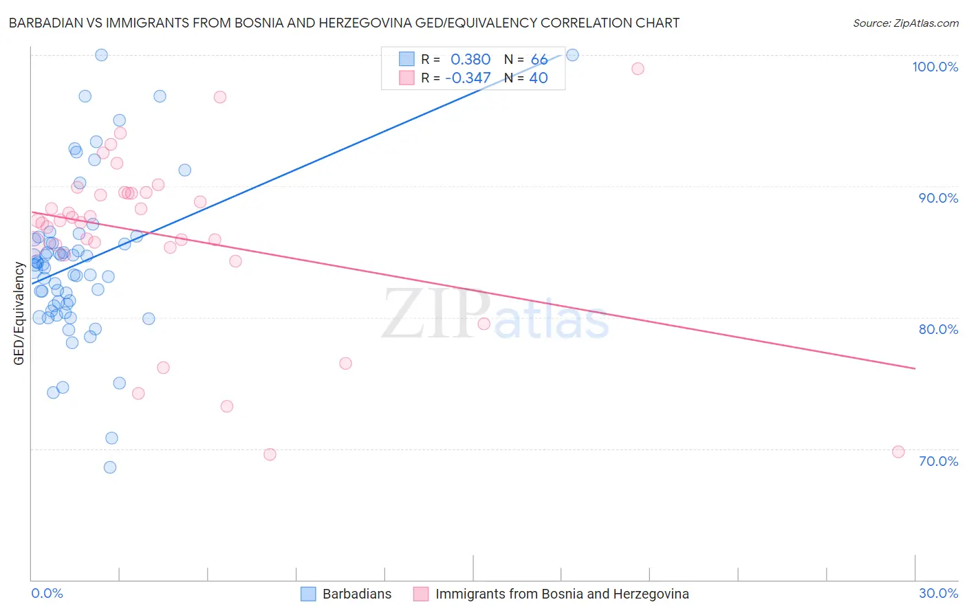 Barbadian vs Immigrants from Bosnia and Herzegovina GED/Equivalency