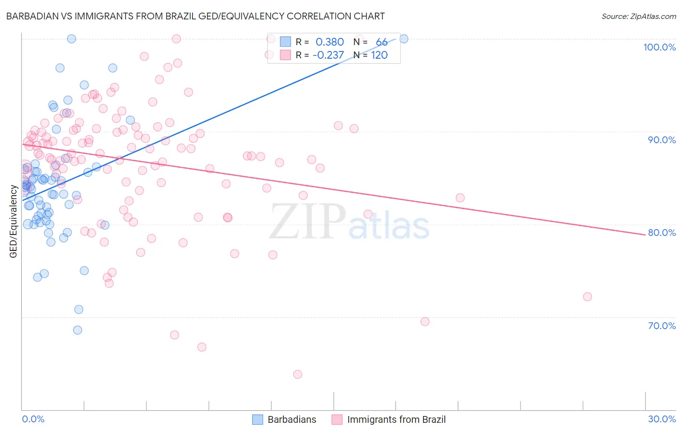 Barbadian vs Immigrants from Brazil GED/Equivalency