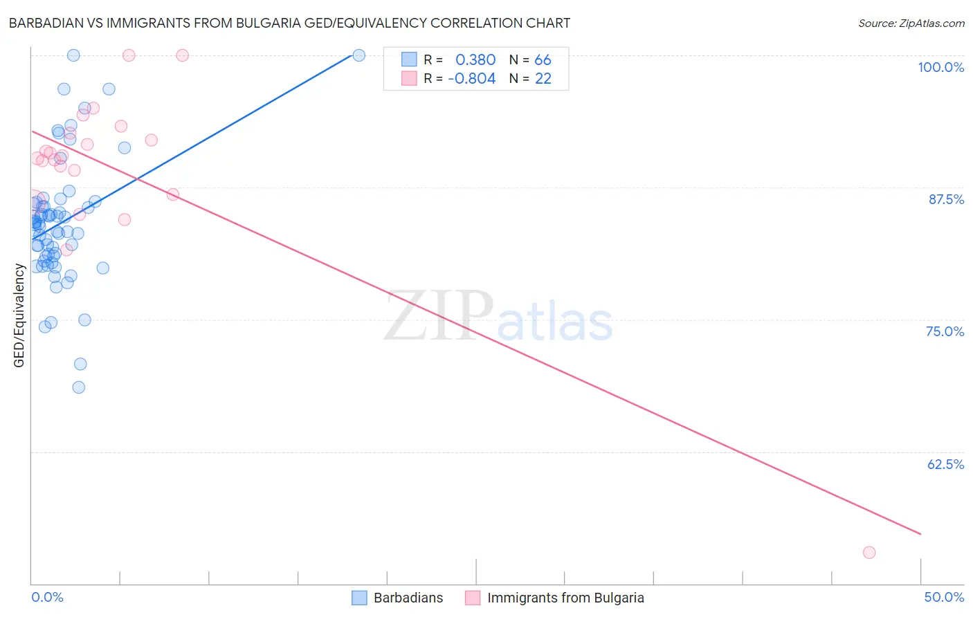 Barbadian vs Immigrants from Bulgaria GED/Equivalency