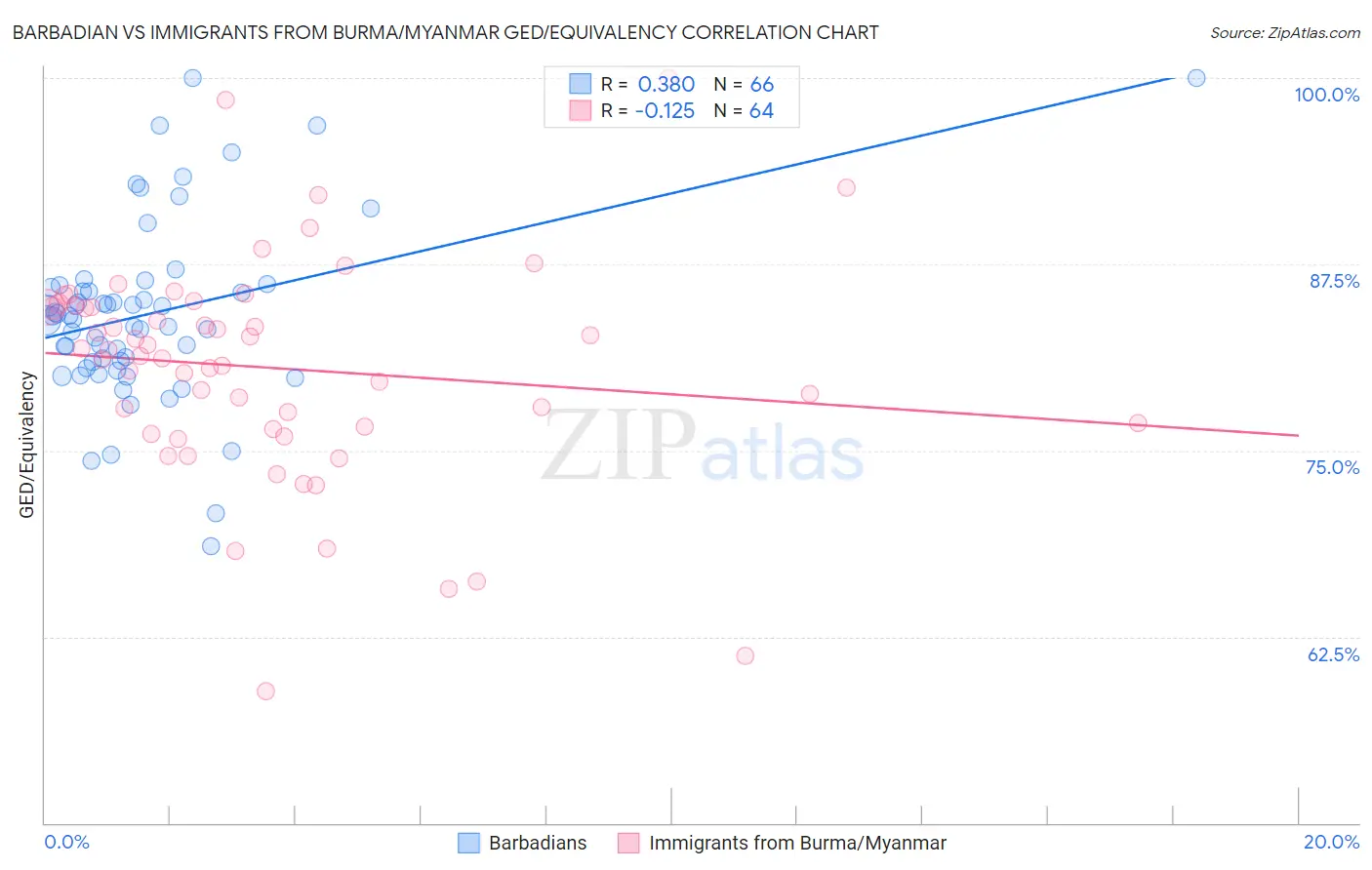 Barbadian vs Immigrants from Burma/Myanmar GED/Equivalency