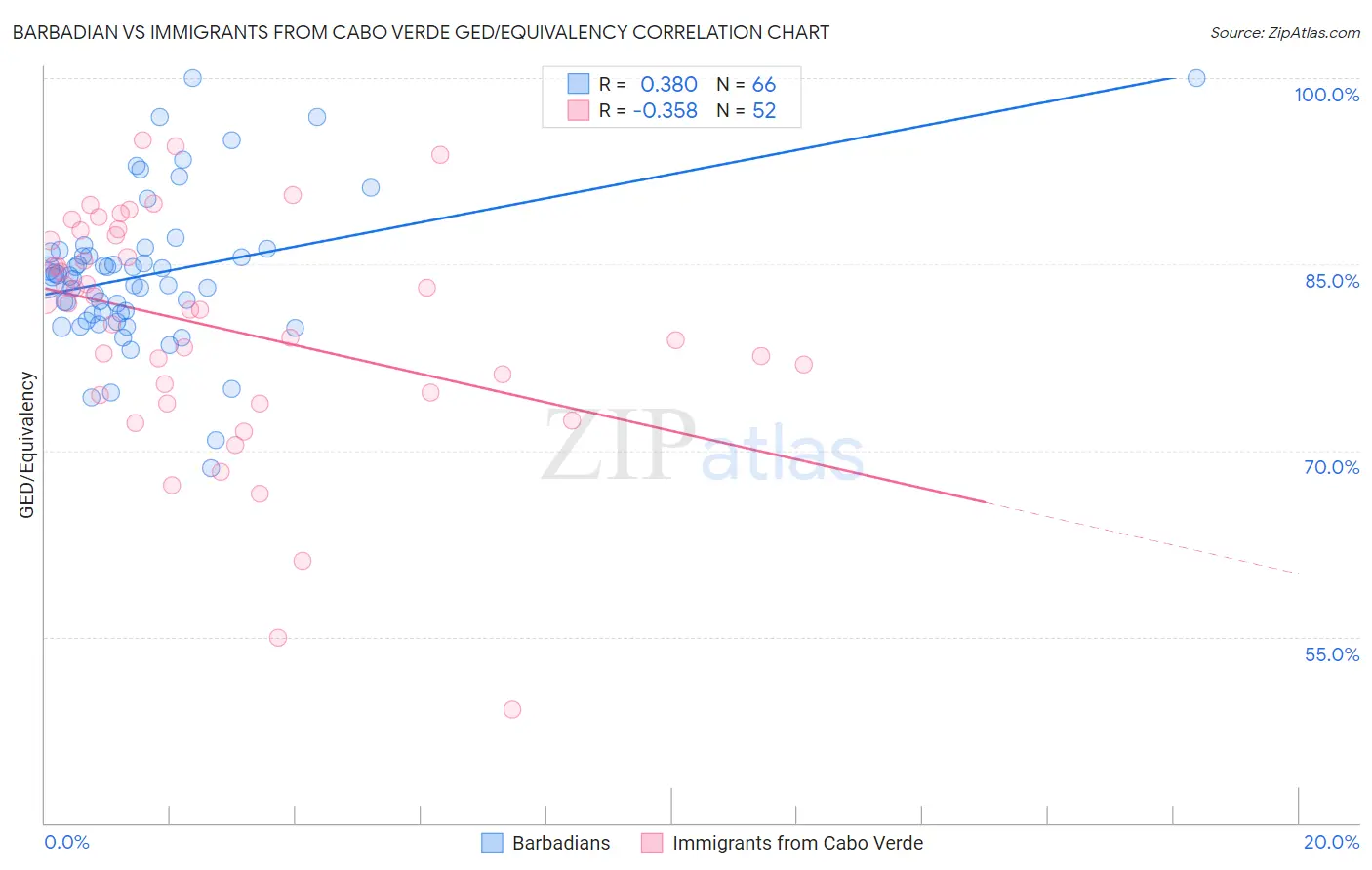 Barbadian vs Immigrants from Cabo Verde GED/Equivalency