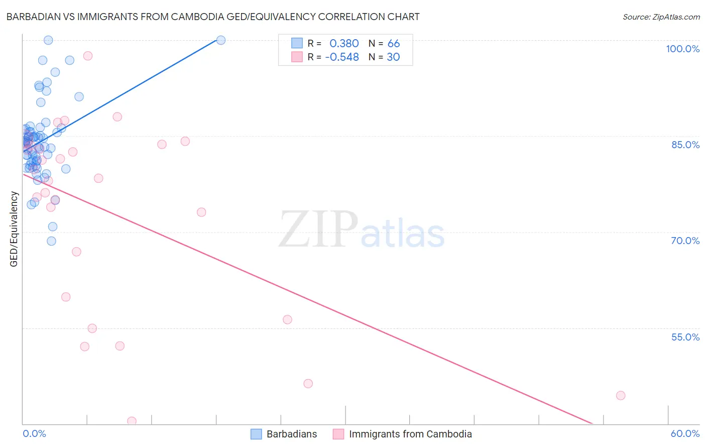 Barbadian vs Immigrants from Cambodia GED/Equivalency