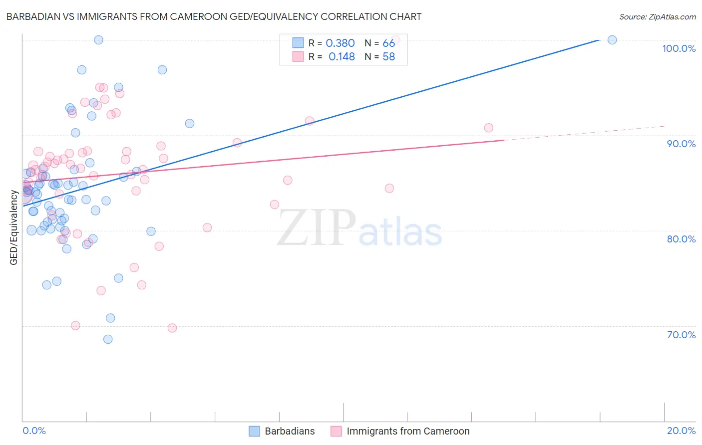 Barbadian vs Immigrants from Cameroon GED/Equivalency