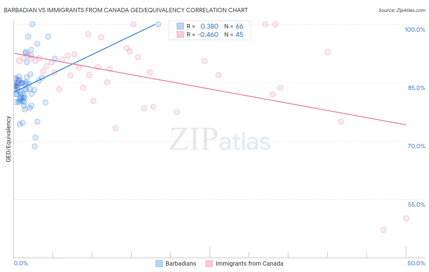 Barbadian vs Immigrants from Canada GED/Equivalency