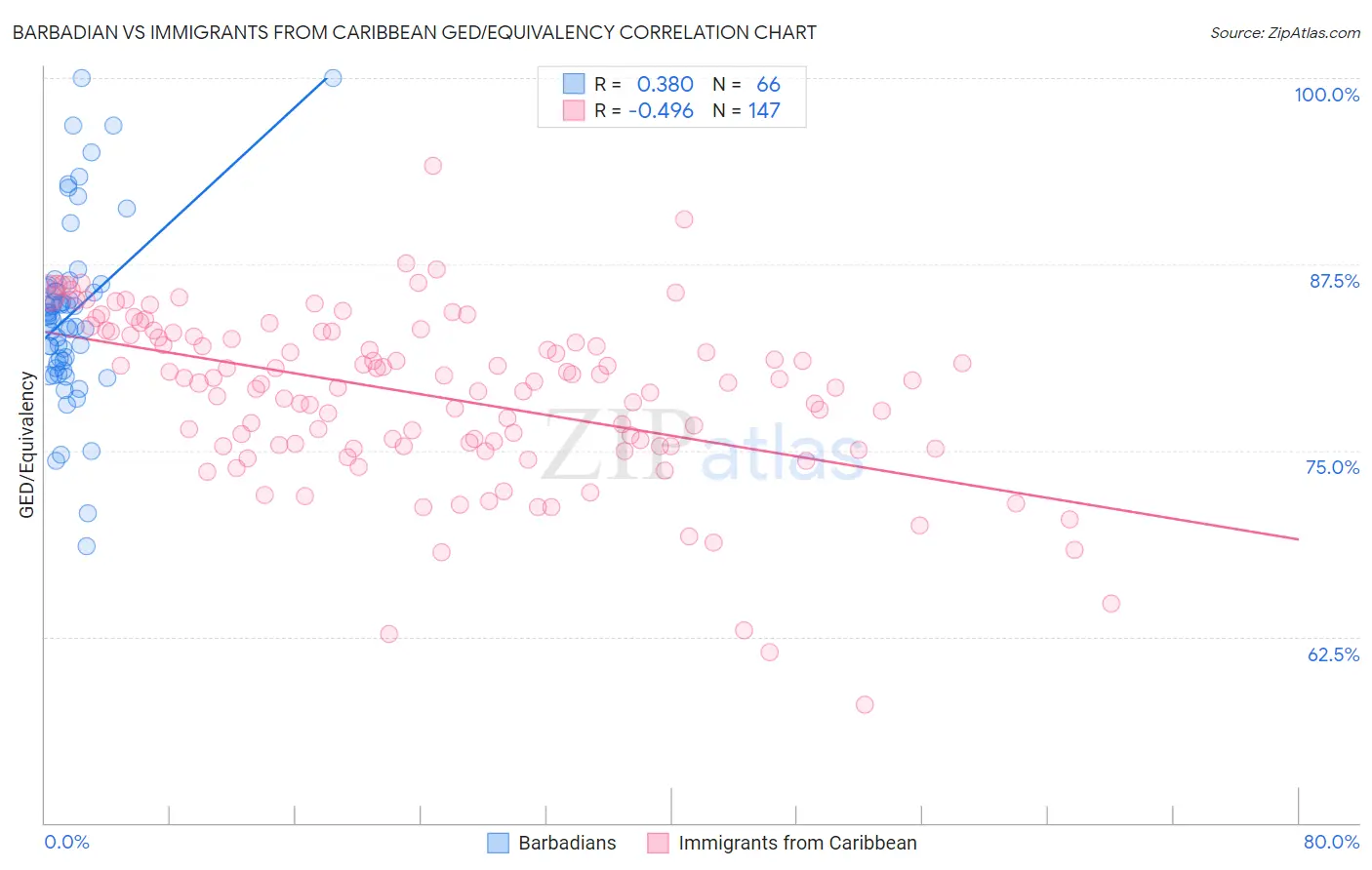 Barbadian vs Immigrants from Caribbean GED/Equivalency