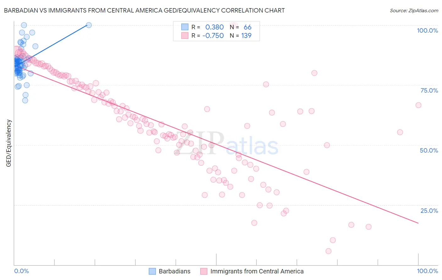 Barbadian vs Immigrants from Central America GED/Equivalency