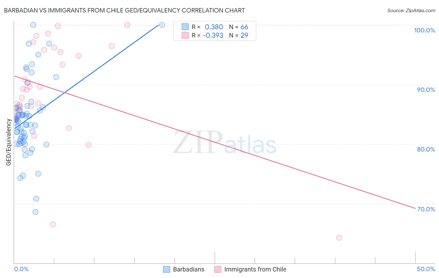 Barbadian vs Immigrants from Chile GED/Equivalency