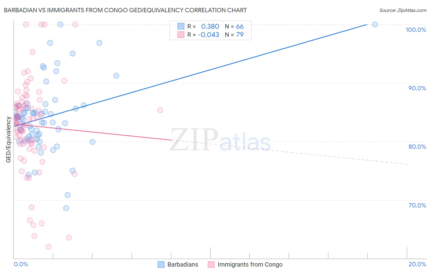 Barbadian vs Immigrants from Congo GED/Equivalency