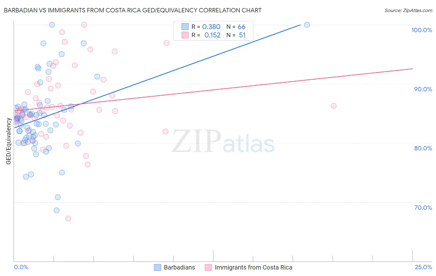 Barbadian vs Immigrants from Costa Rica GED/Equivalency