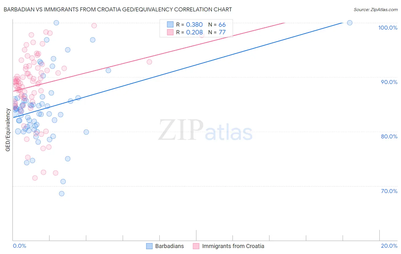 Barbadian vs Immigrants from Croatia GED/Equivalency