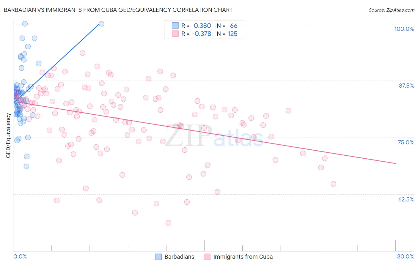 Barbadian vs Immigrants from Cuba GED/Equivalency