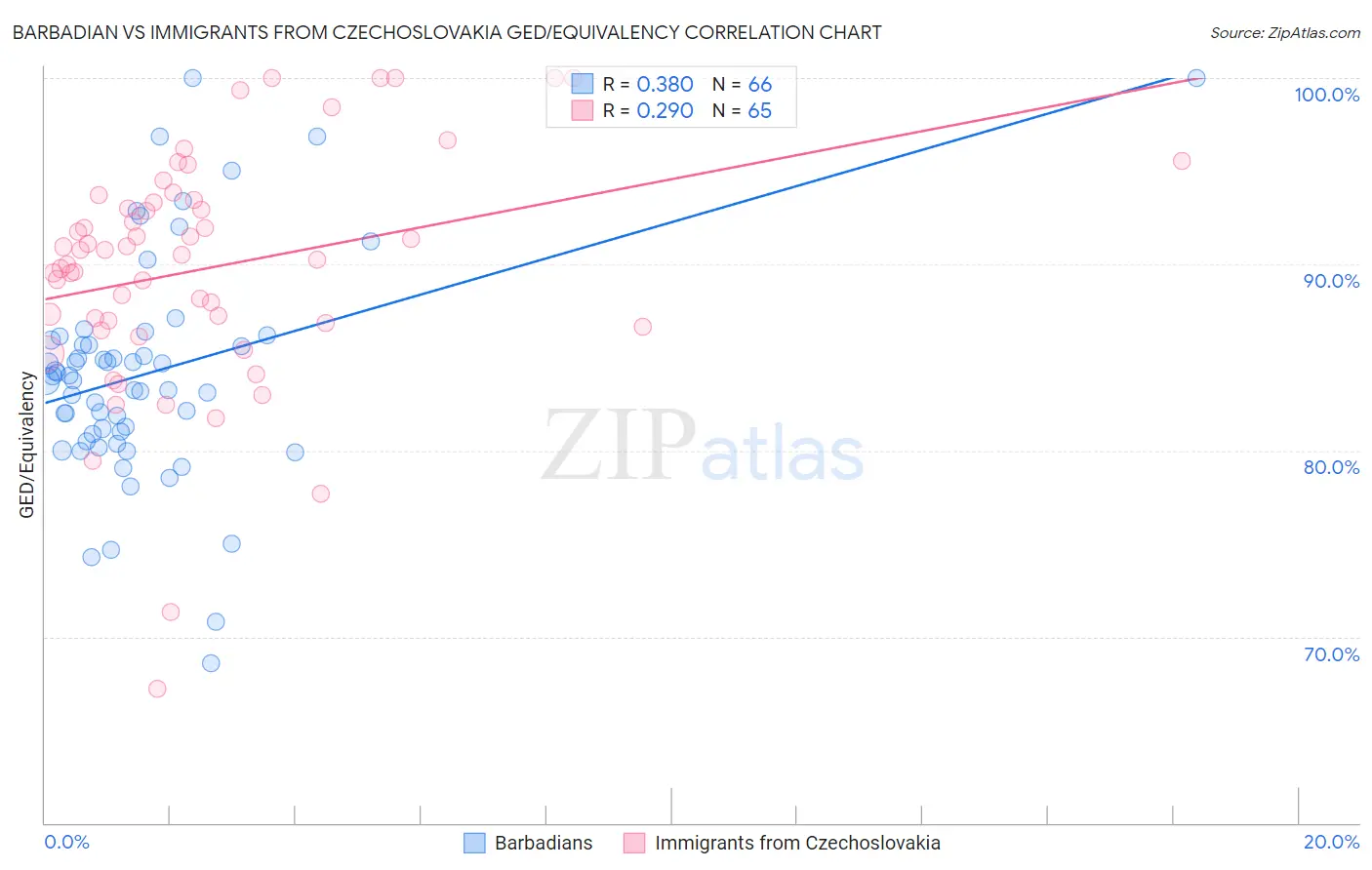 Barbadian vs Immigrants from Czechoslovakia GED/Equivalency