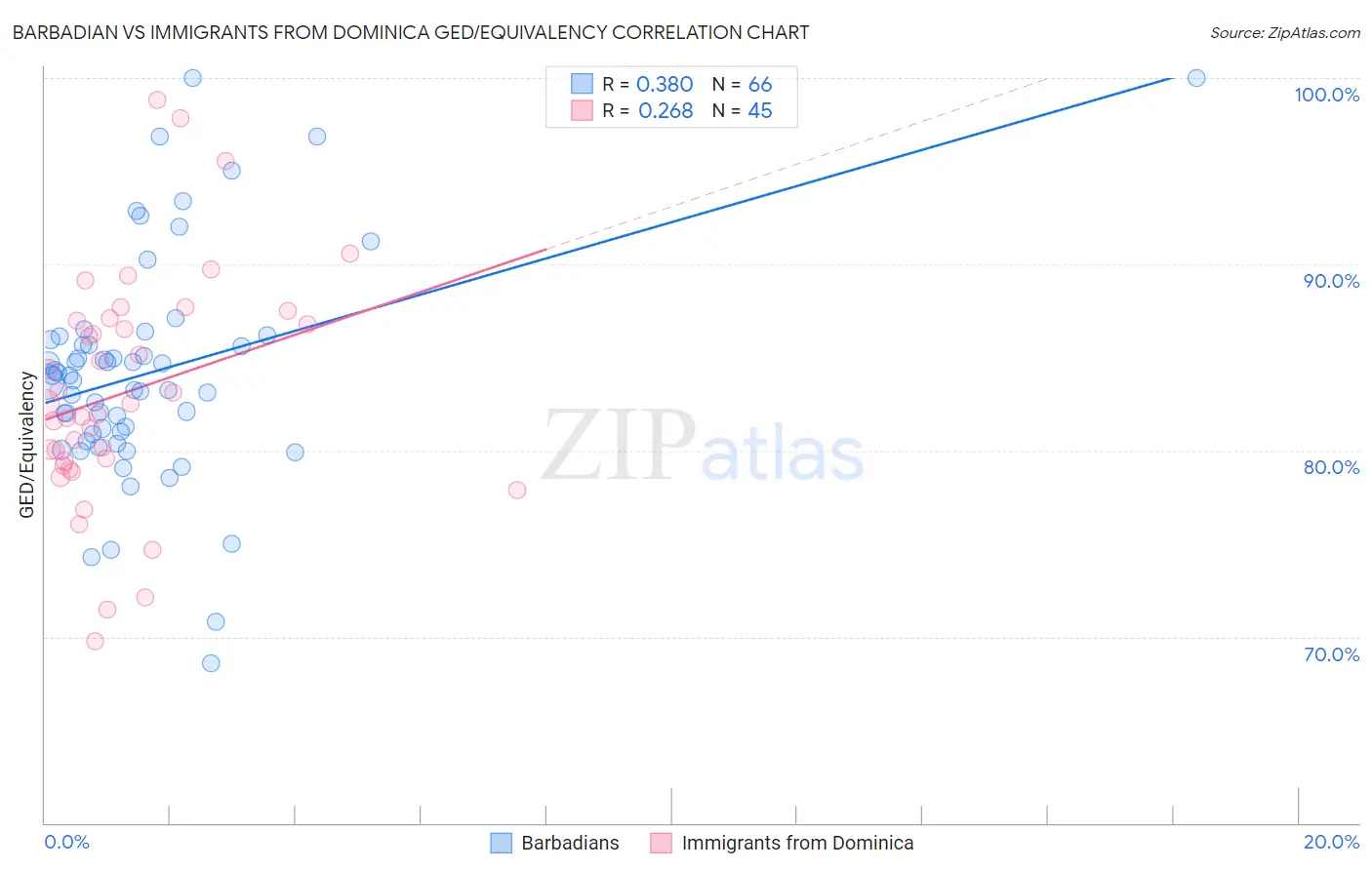 Barbadian vs Immigrants from Dominica GED/Equivalency