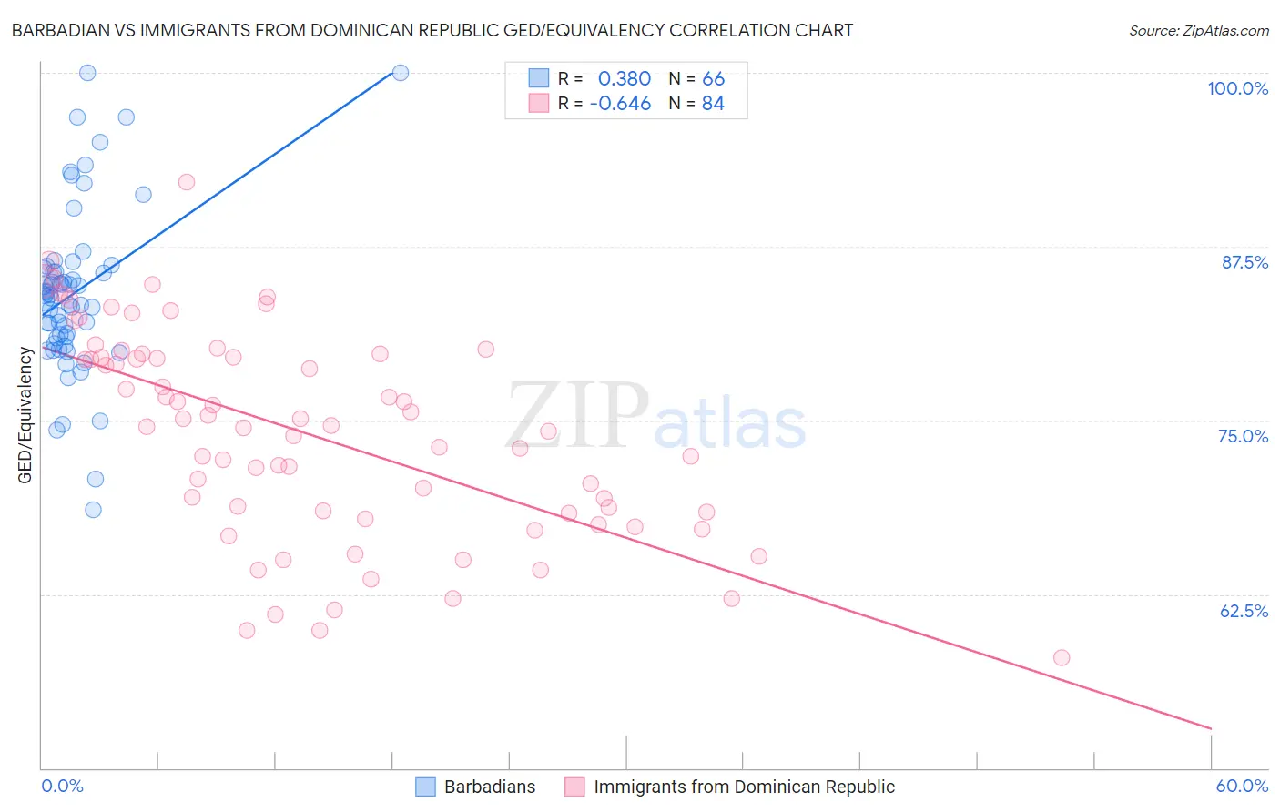 Barbadian vs Immigrants from Dominican Republic GED/Equivalency