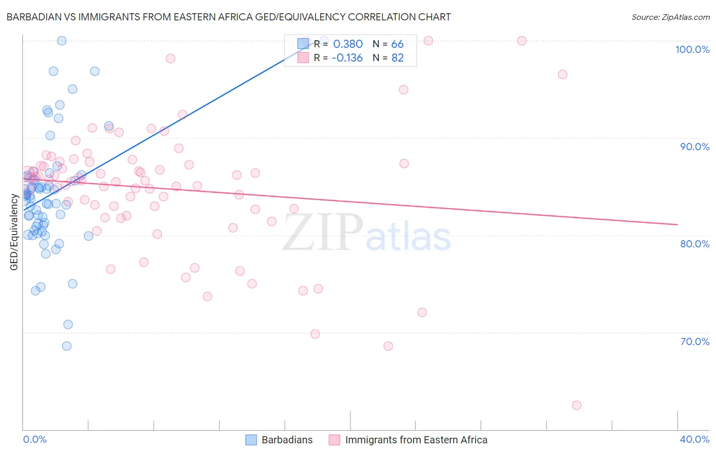 Barbadian vs Immigrants from Eastern Africa GED/Equivalency