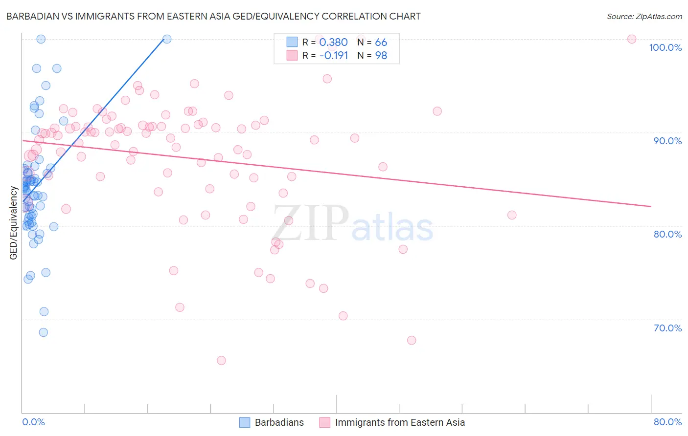 Barbadian vs Immigrants from Eastern Asia GED/Equivalency