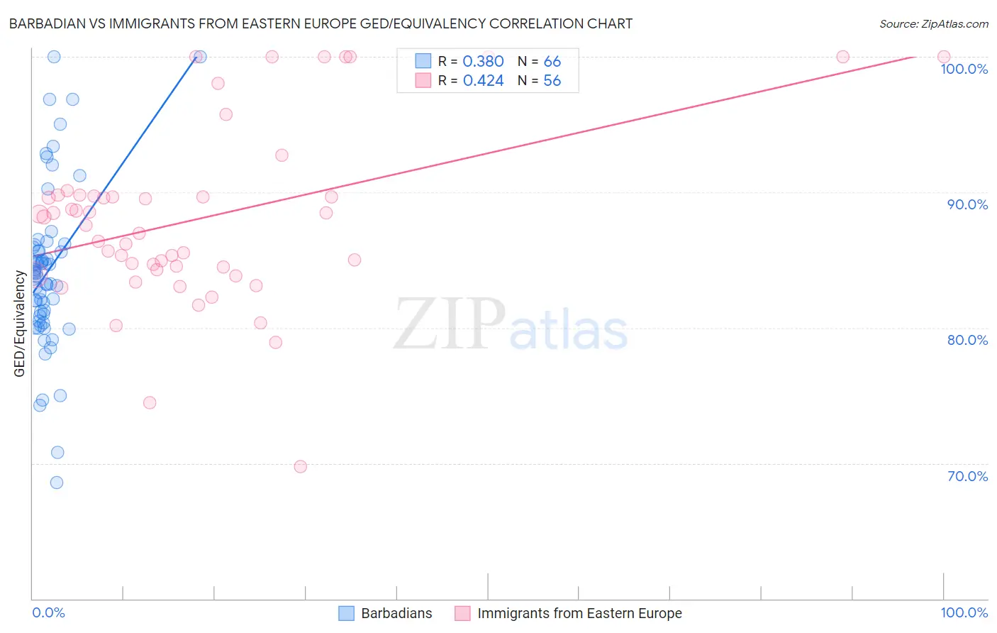 Barbadian vs Immigrants from Eastern Europe GED/Equivalency