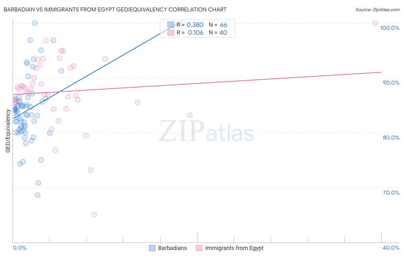 Barbadian vs Immigrants from Egypt GED/Equivalency