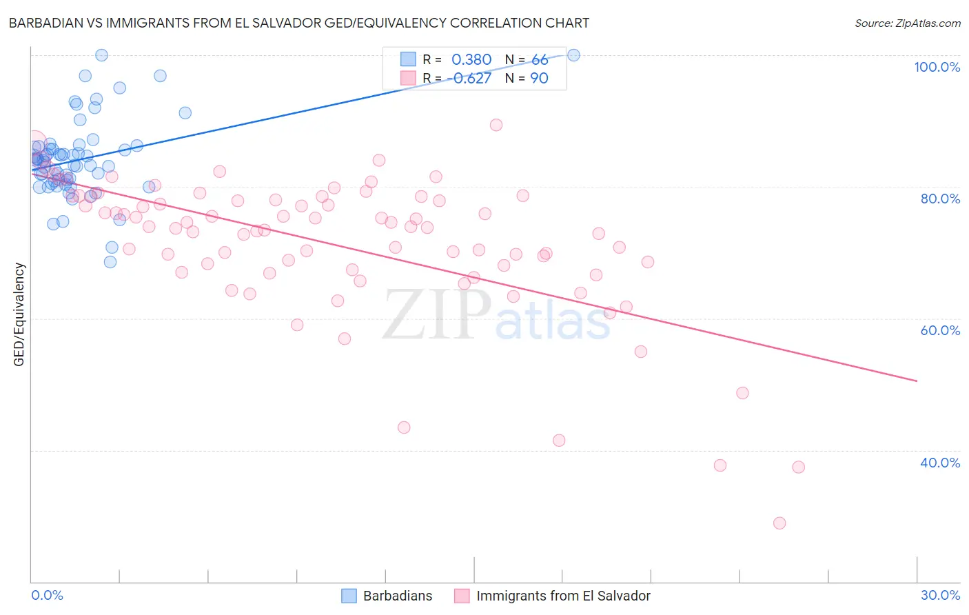 Barbadian vs Immigrants from El Salvador GED/Equivalency