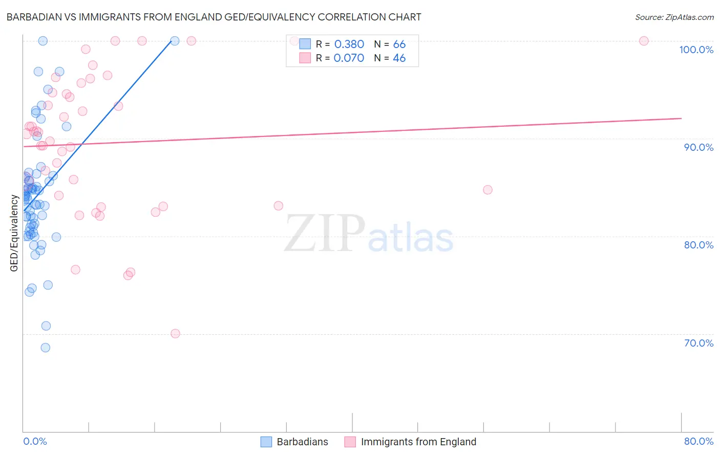 Barbadian vs Immigrants from England GED/Equivalency