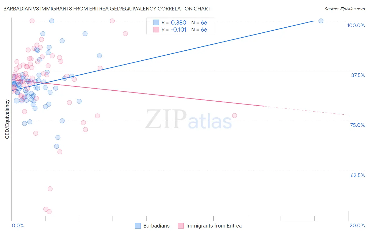 Barbadian vs Immigrants from Eritrea GED/Equivalency