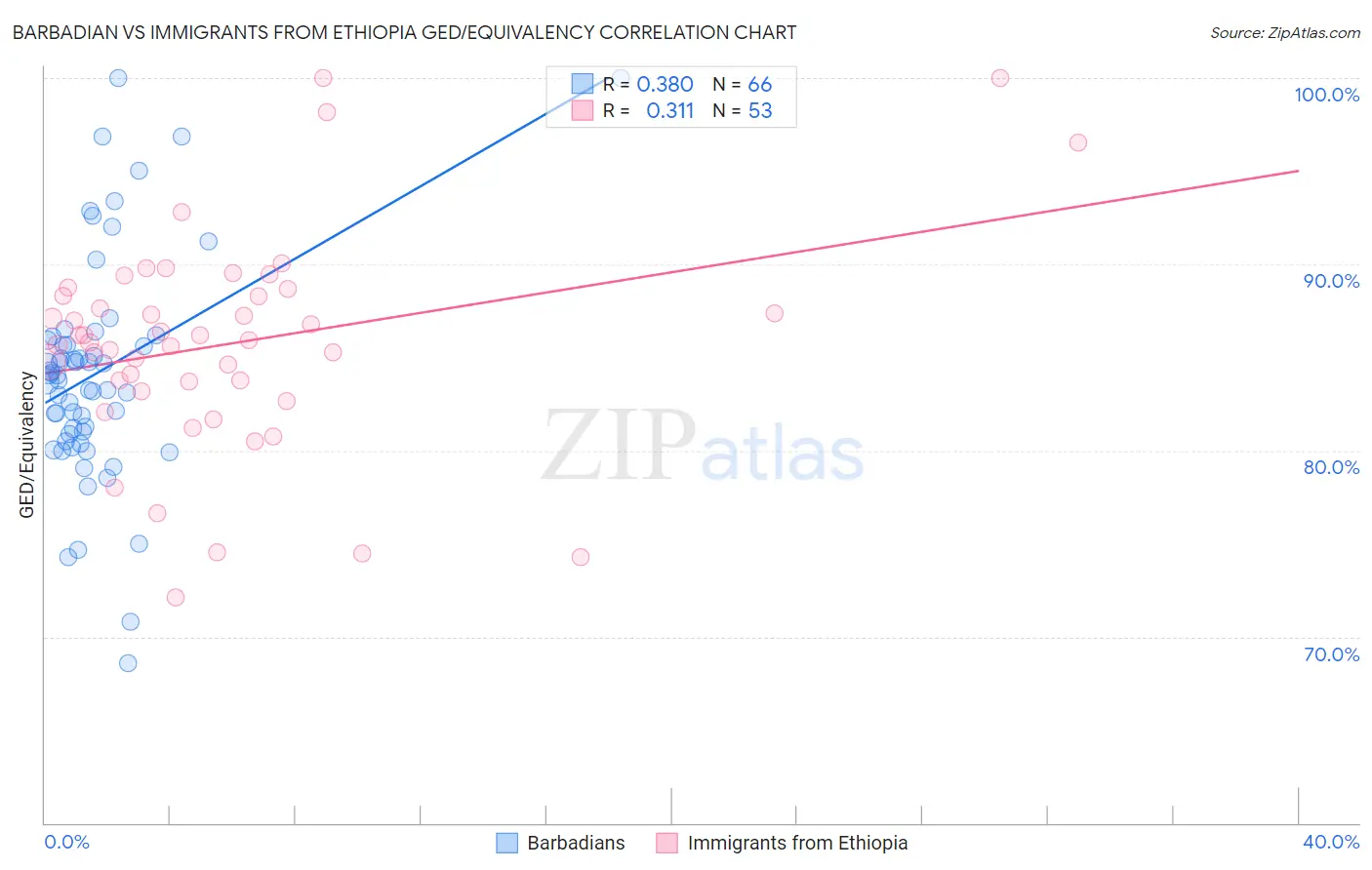 Barbadian vs Immigrants from Ethiopia GED/Equivalency