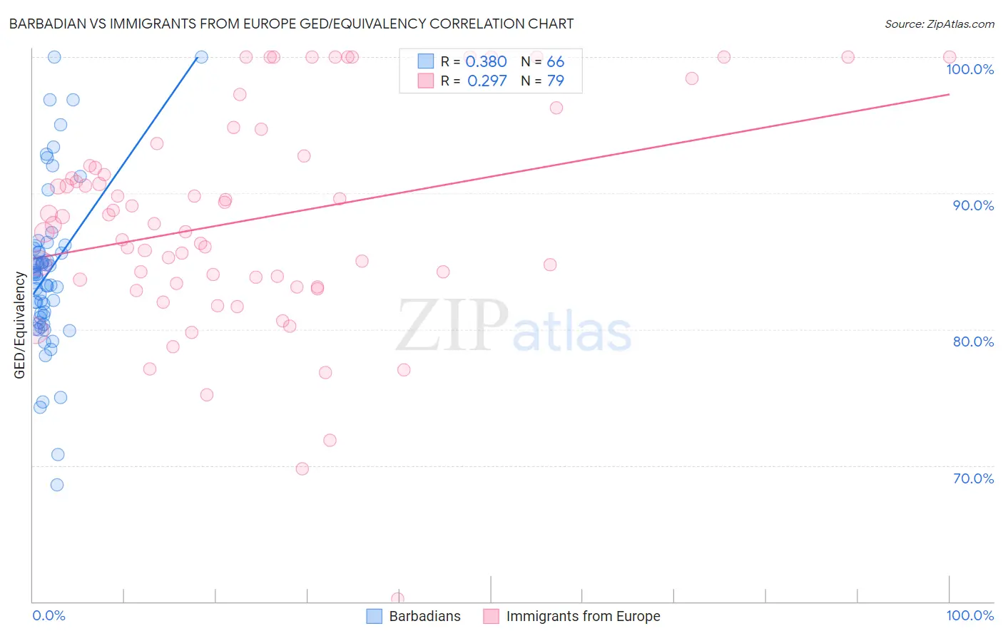 Barbadian vs Immigrants from Europe GED/Equivalency