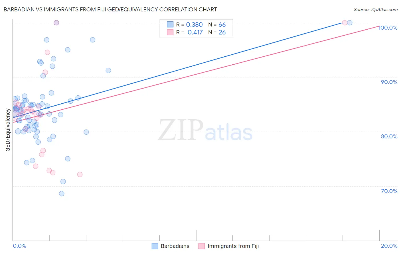 Barbadian vs Immigrants from Fiji GED/Equivalency