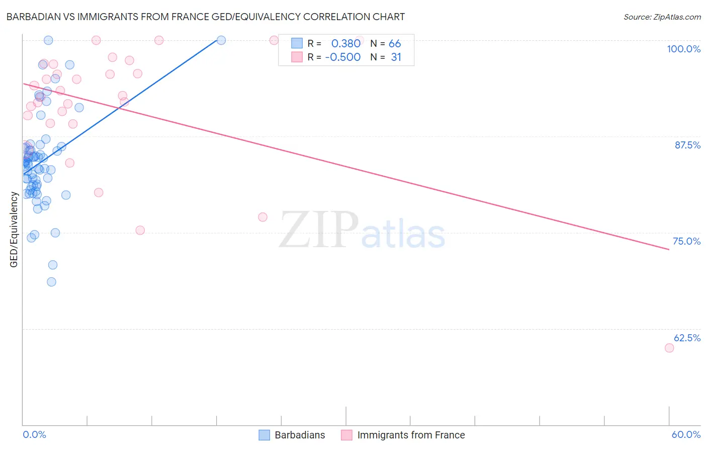 Barbadian vs Immigrants from France GED/Equivalency