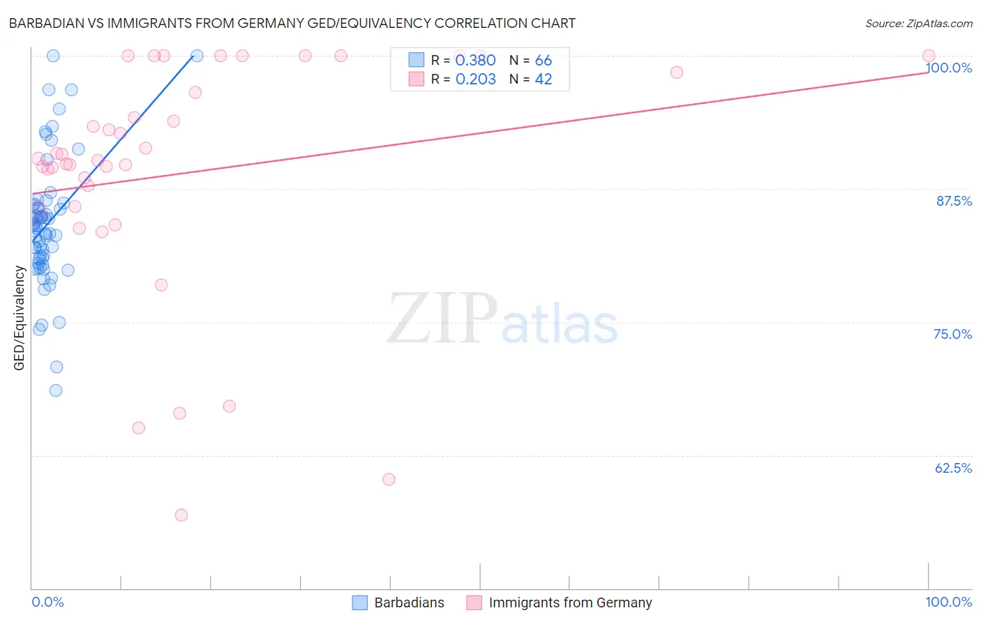 Barbadian vs Immigrants from Germany GED/Equivalency