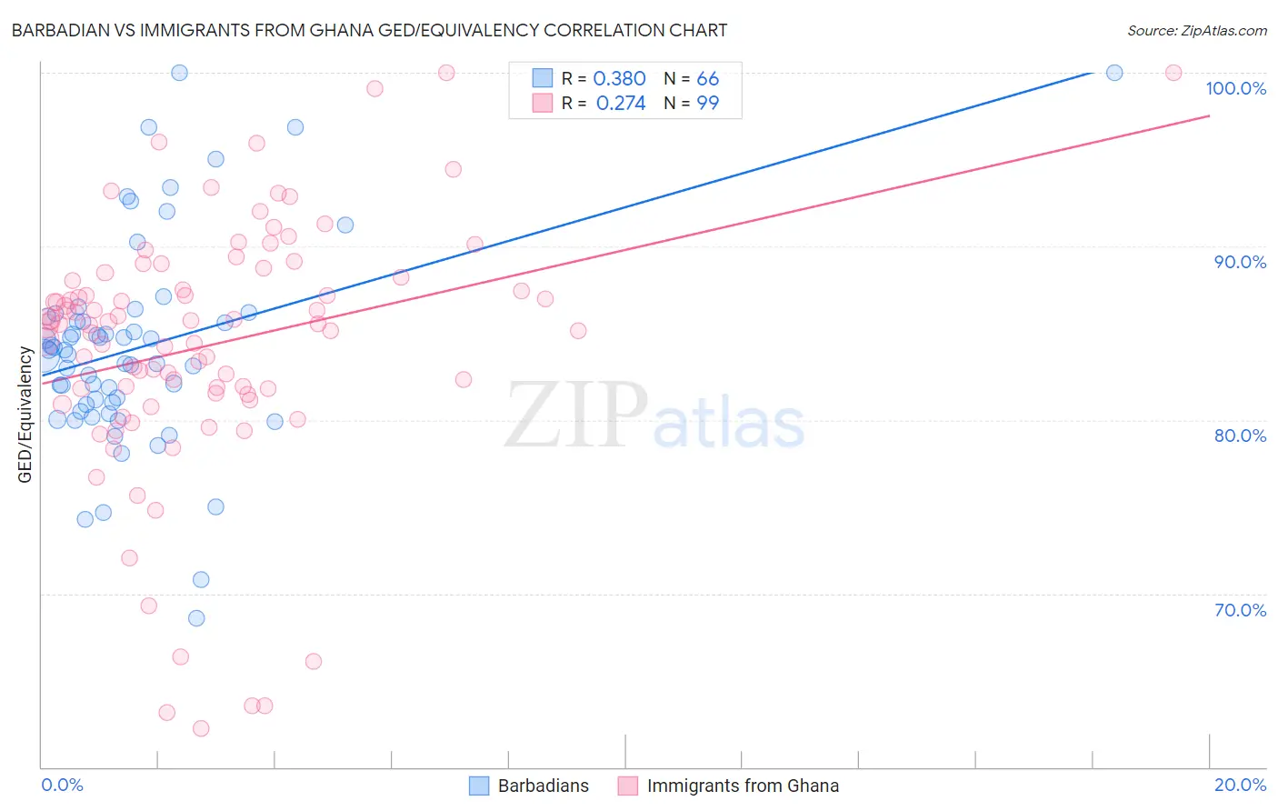 Barbadian vs Immigrants from Ghana GED/Equivalency