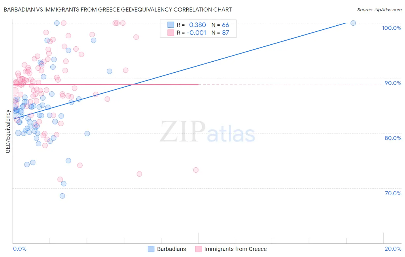 Barbadian vs Immigrants from Greece GED/Equivalency