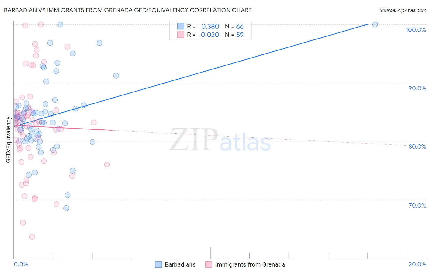 Barbadian vs Immigrants from Grenada GED/Equivalency