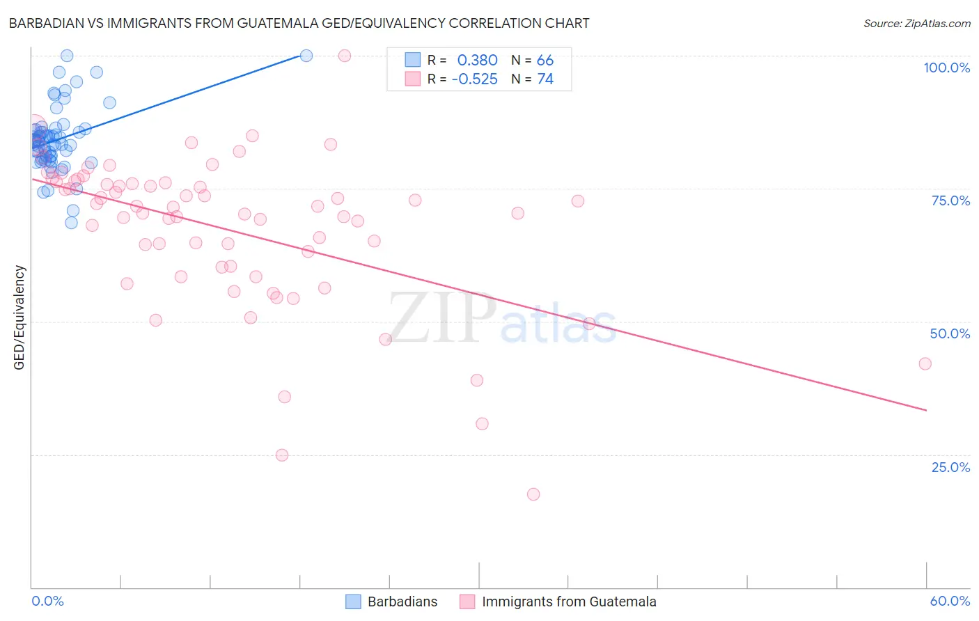 Barbadian vs Immigrants from Guatemala GED/Equivalency