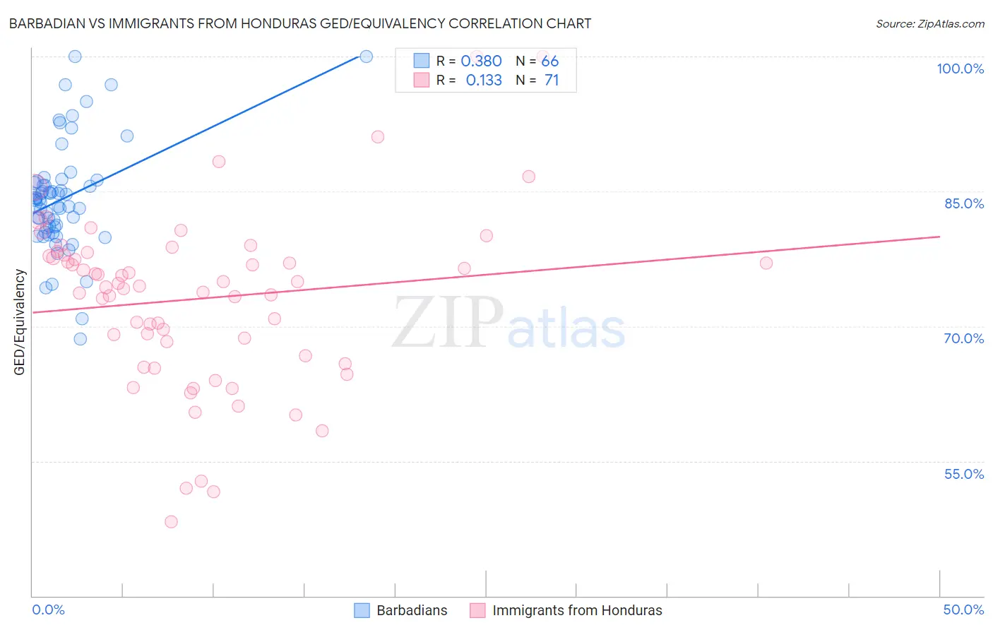 Barbadian vs Immigrants from Honduras GED/Equivalency