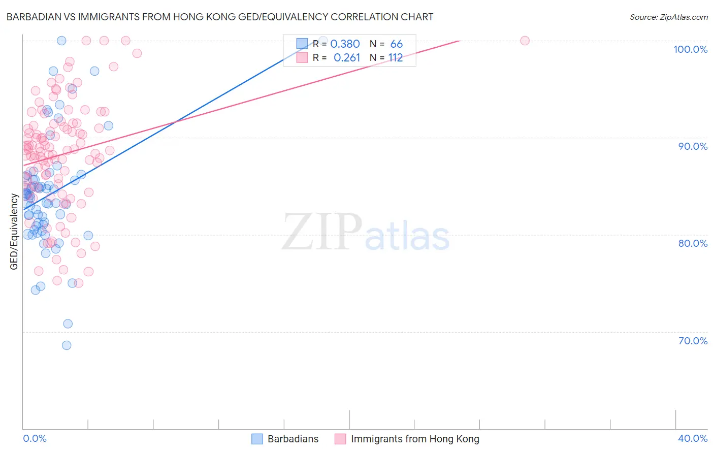 Barbadian vs Immigrants from Hong Kong GED/Equivalency
