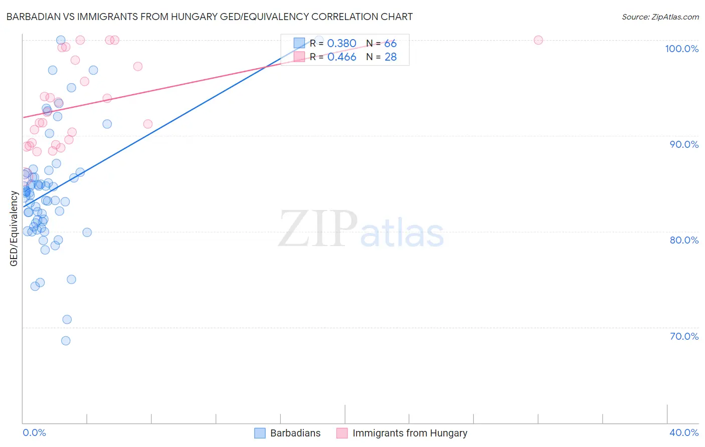 Barbadian vs Immigrants from Hungary GED/Equivalency