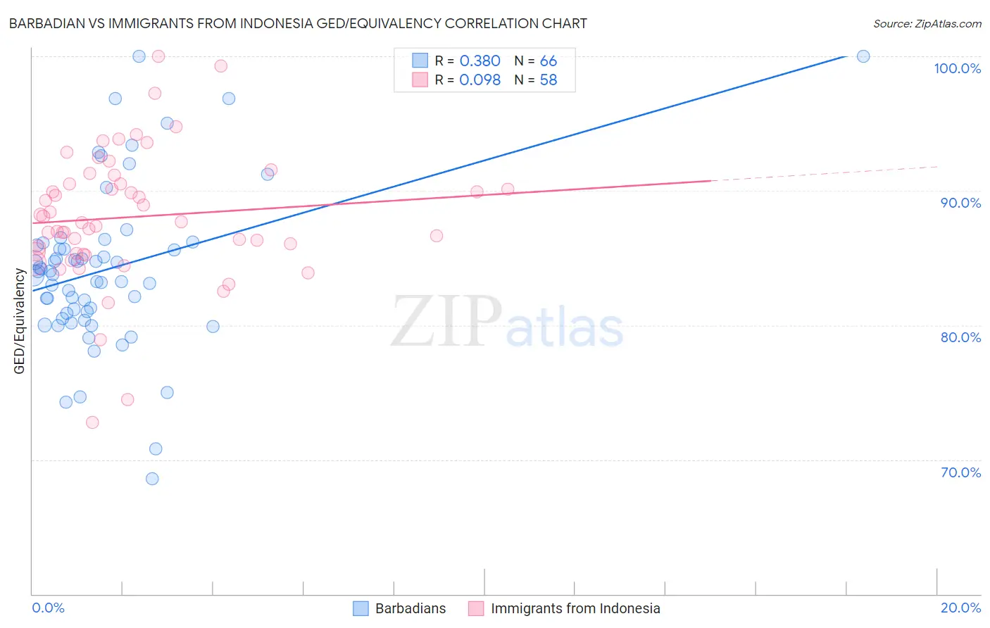 Barbadian vs Immigrants from Indonesia GED/Equivalency