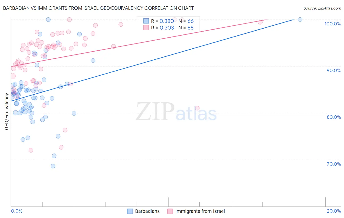 Barbadian vs Immigrants from Israel GED/Equivalency